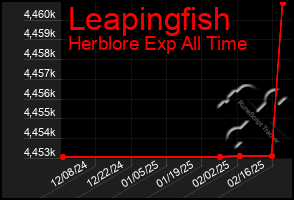 Total Graph of Leapingfish