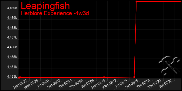 Last 31 Days Graph of Leapingfish