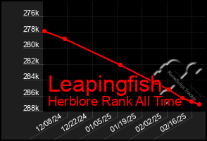 Total Graph of Leapingfish