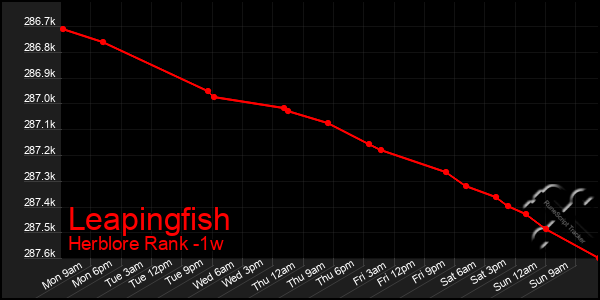 Last 7 Days Graph of Leapingfish