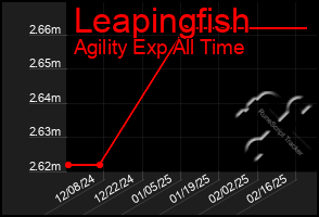 Total Graph of Leapingfish