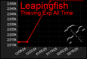 Total Graph of Leapingfish