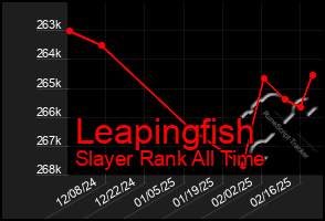 Total Graph of Leapingfish