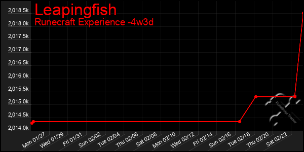 Last 31 Days Graph of Leapingfish