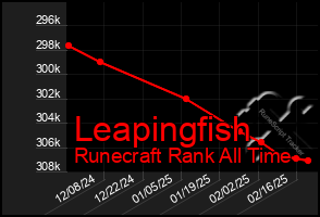 Total Graph of Leapingfish