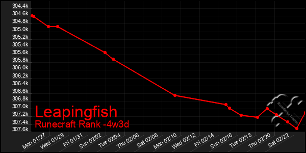 Last 31 Days Graph of Leapingfish