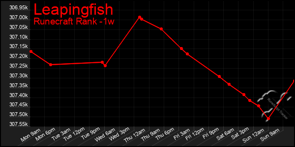 Last 7 Days Graph of Leapingfish