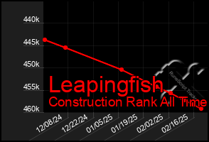 Total Graph of Leapingfish