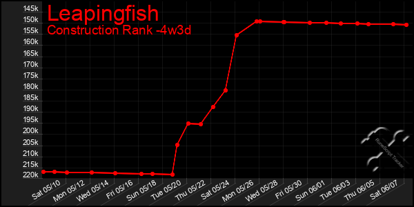 Last 31 Days Graph of Leapingfish