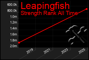 Total Graph of Leapingfish