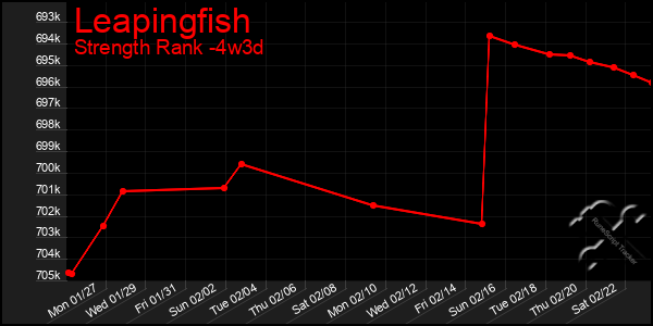 Last 31 Days Graph of Leapingfish