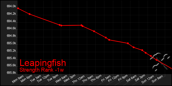 Last 7 Days Graph of Leapingfish