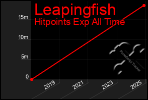 Total Graph of Leapingfish