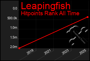 Total Graph of Leapingfish