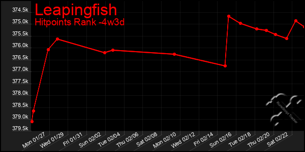 Last 31 Days Graph of Leapingfish