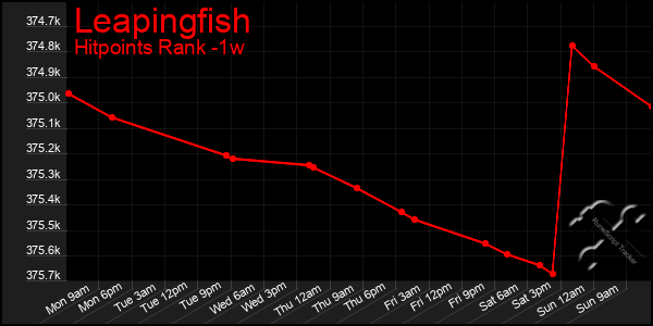 Last 7 Days Graph of Leapingfish