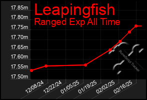 Total Graph of Leapingfish