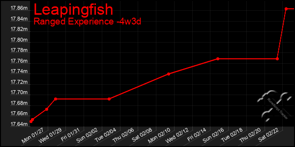 Last 31 Days Graph of Leapingfish