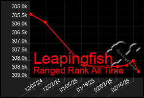 Total Graph of Leapingfish