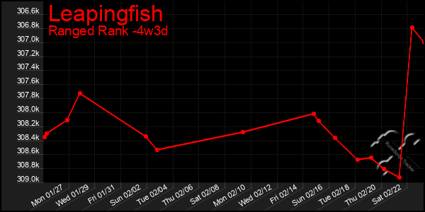 Last 31 Days Graph of Leapingfish