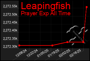 Total Graph of Leapingfish