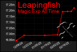 Total Graph of Leapingfish