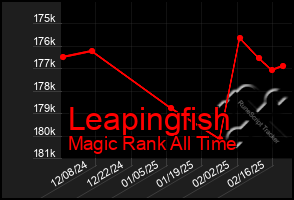 Total Graph of Leapingfish