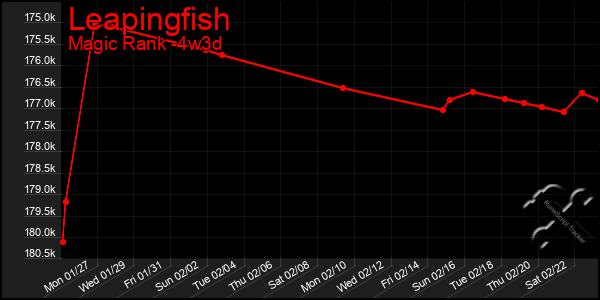 Last 31 Days Graph of Leapingfish