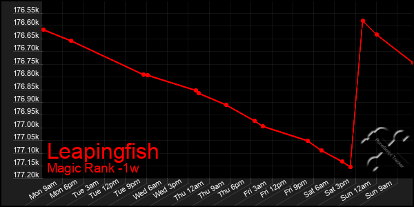 Last 7 Days Graph of Leapingfish