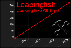 Total Graph of Leapingfish