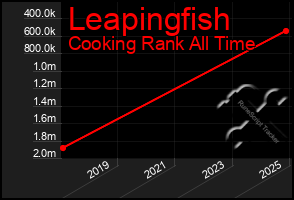 Total Graph of Leapingfish