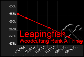 Total Graph of Leapingfish