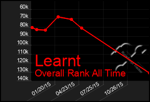 Total Graph of Learnt