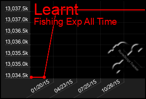 Total Graph of Learnt