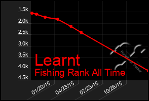 Total Graph of Learnt