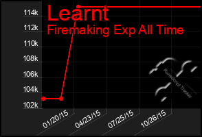 Total Graph of Learnt