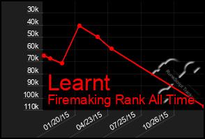 Total Graph of Learnt