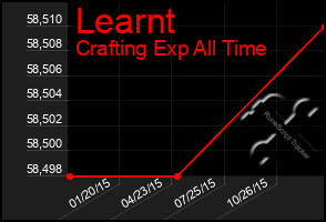 Total Graph of Learnt