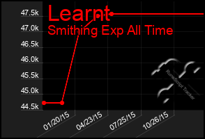 Total Graph of Learnt
