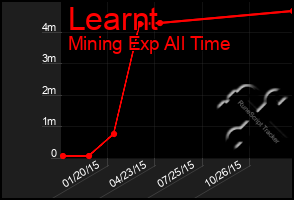 Total Graph of Learnt