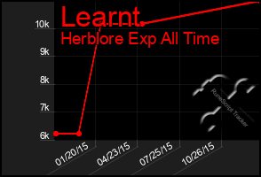 Total Graph of Learnt