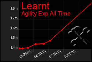 Total Graph of Learnt