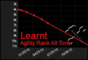 Total Graph of Learnt