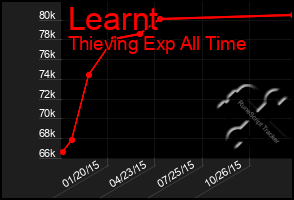 Total Graph of Learnt