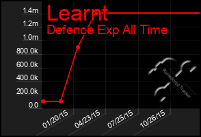 Total Graph of Learnt