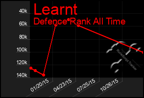Total Graph of Learnt