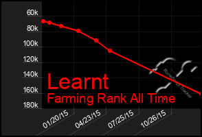 Total Graph of Learnt