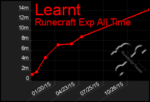 Total Graph of Learnt