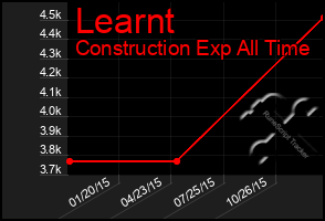 Total Graph of Learnt