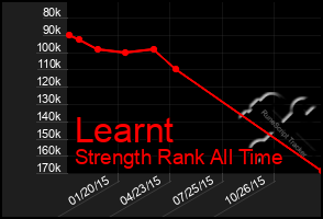 Total Graph of Learnt
